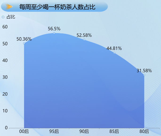 每周至少喝一杯奶茶的人的比例-迪赛智慧数