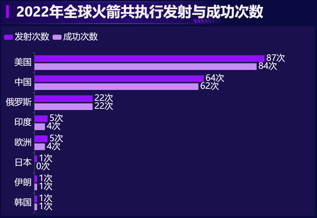 全球战略火箭发射使用次数-迪赛智慧数