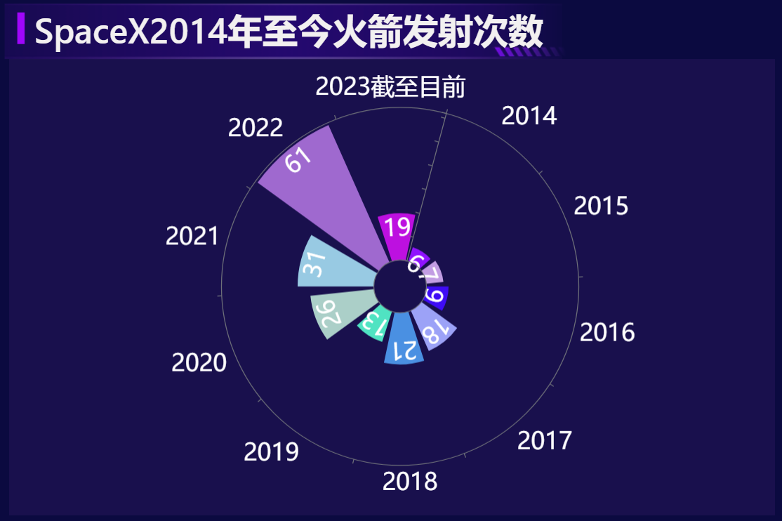 SpaceX的火箭发射次数-迪赛智慧数