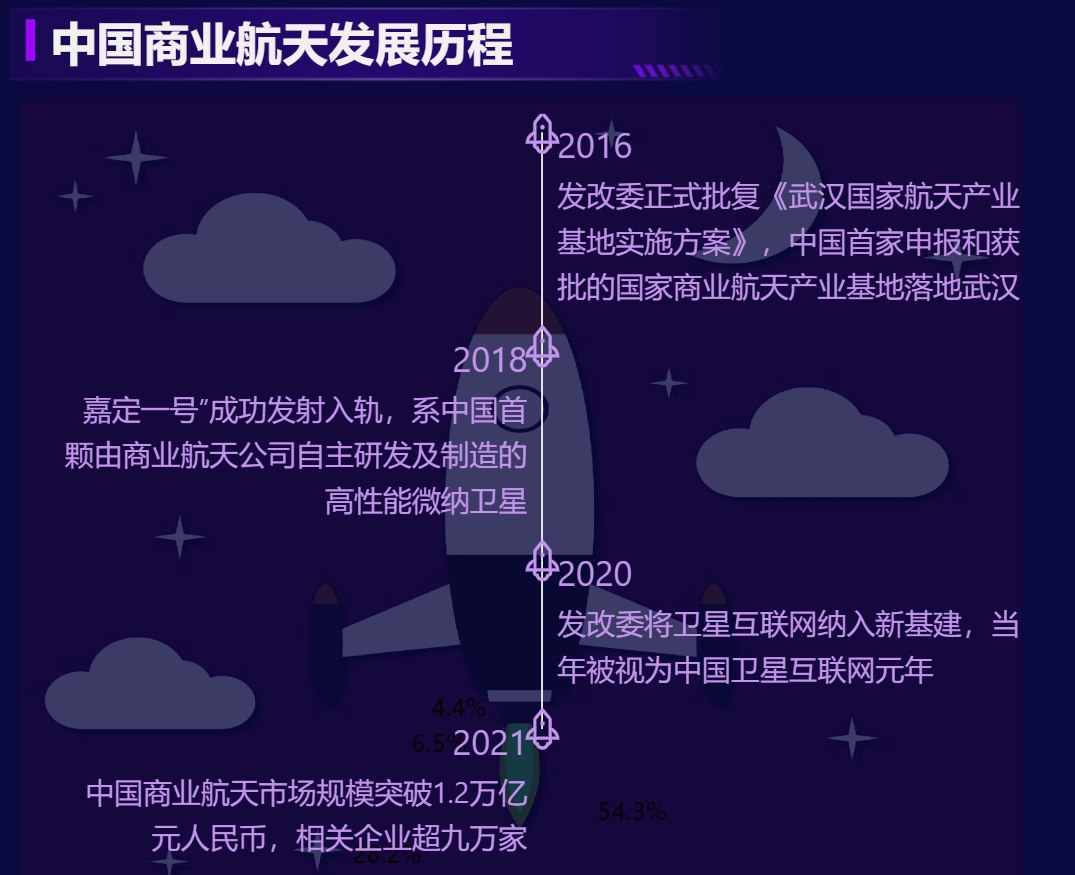 中国商业航天的发展变化历程-迪赛智慧数