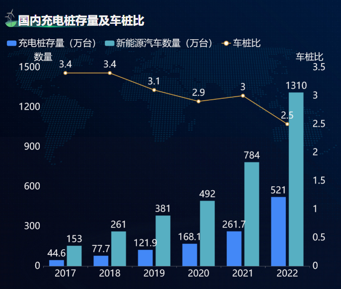 国内充电桩存量及车桩比-迪赛智慧数