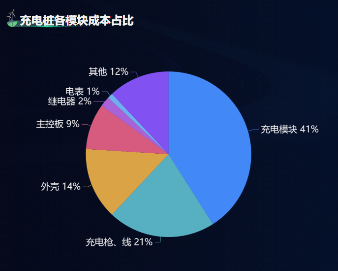 充电桩各模块成本占比-迪赛智慧数