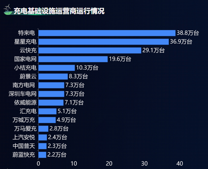 充电基础设施运营商运行情况-迪赛智慧数