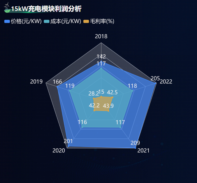 15kW充电模块利润分析-迪赛智慧数