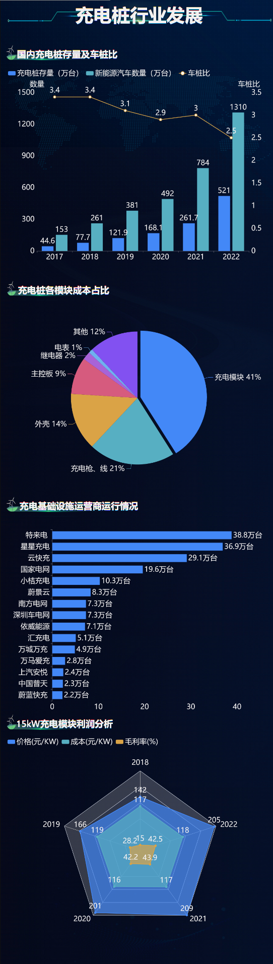 充电桩市场经济发展-迪赛智慧数