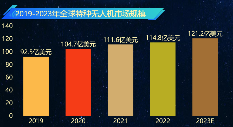 2019-2023年全球特种无人机市场规模-迪赛智慧数