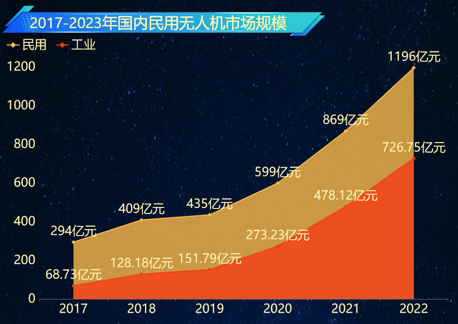 2017-2023年国内民用无人机市场规模-迪赛智慧数