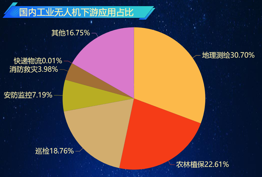 国内工业无人机下游应用占比-迪赛智慧数