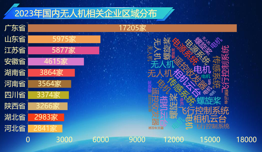 2023年国内无人机相关企业区域分布-迪赛智慧数