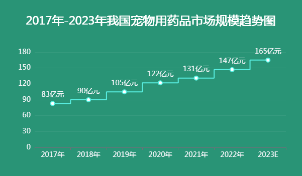 宠物用药规模分析-迪赛智慧数