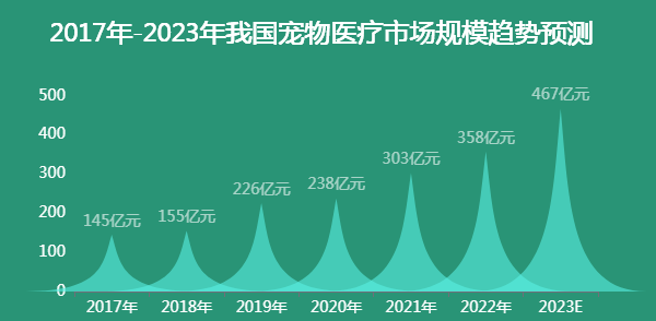 中国宠物医疗市场-迪赛智慧数