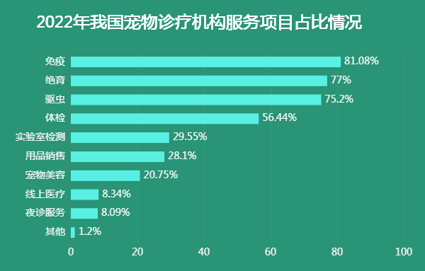 宠物的医疗服务-迪赛智慧数