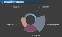 游戏直播市场规模迎来大发展-迪赛智慧数