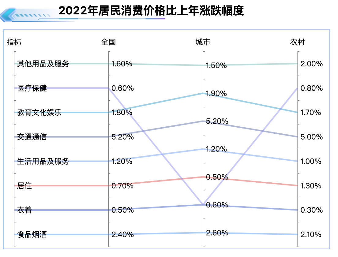 居民消费平均增幅高于农村居民-迪赛智慧数