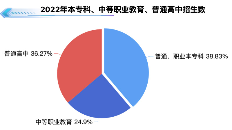 教育招生数-迪赛智慧数