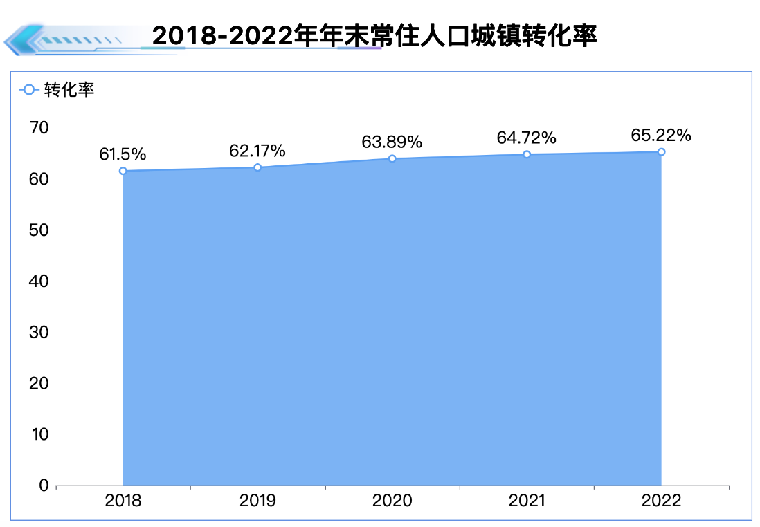 年末常住人口转化率-迪赛智慧数