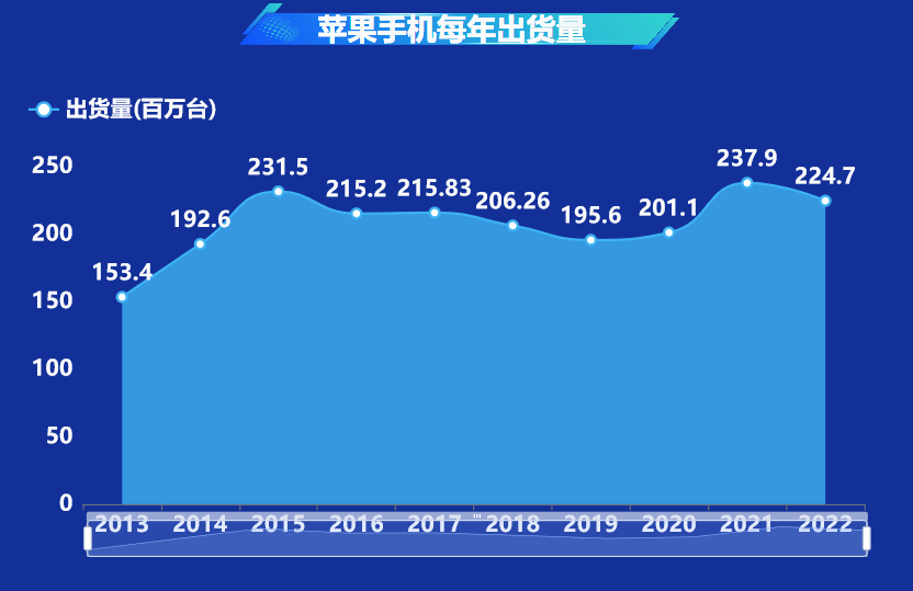 是过去10年iPhone出货量-迪赛智慧数