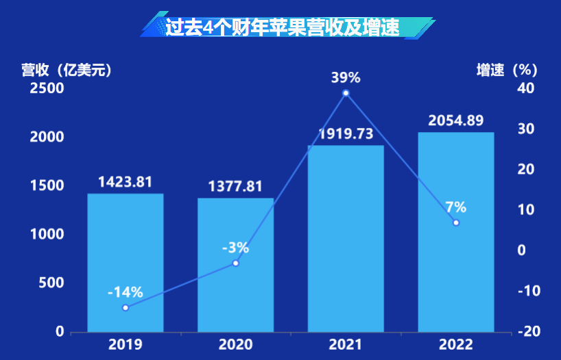 苹果营收及增速-迪赛智慧数