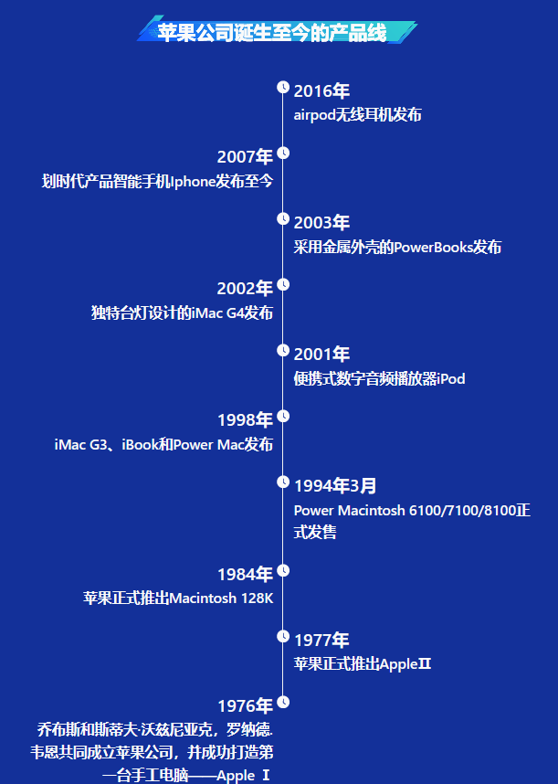 苹果在过去的40年里给世界带来了什么-迪赛智慧数