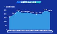 数据可视化分析苹果公司发展-迪赛智慧数