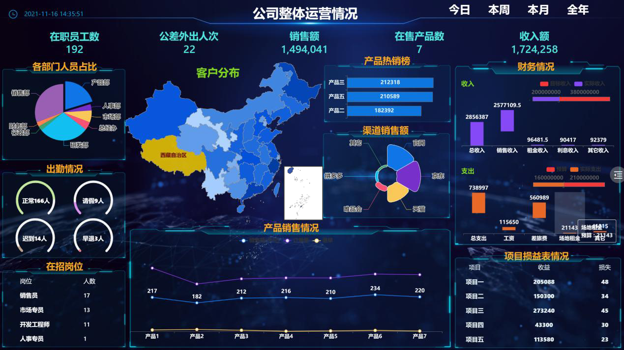 公司整体运营情况大屏-迪赛智慧数