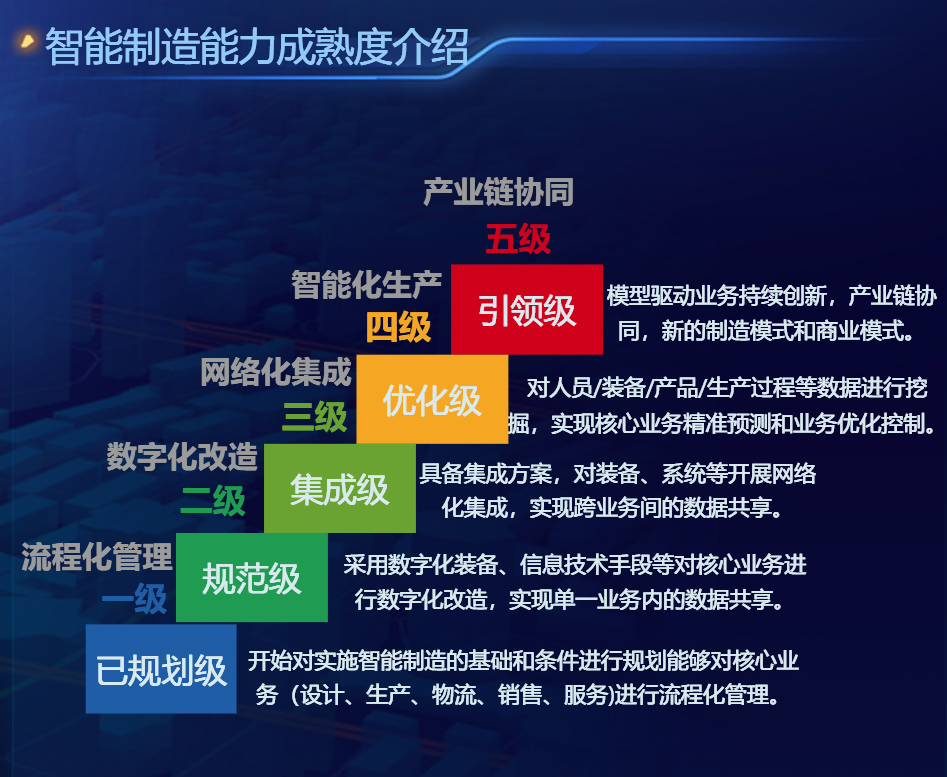 什么是智能制造能力熟度-迪赛智慧数