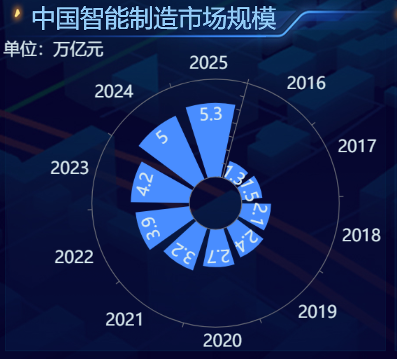 中国智能制造市场规模-迪赛智慧数