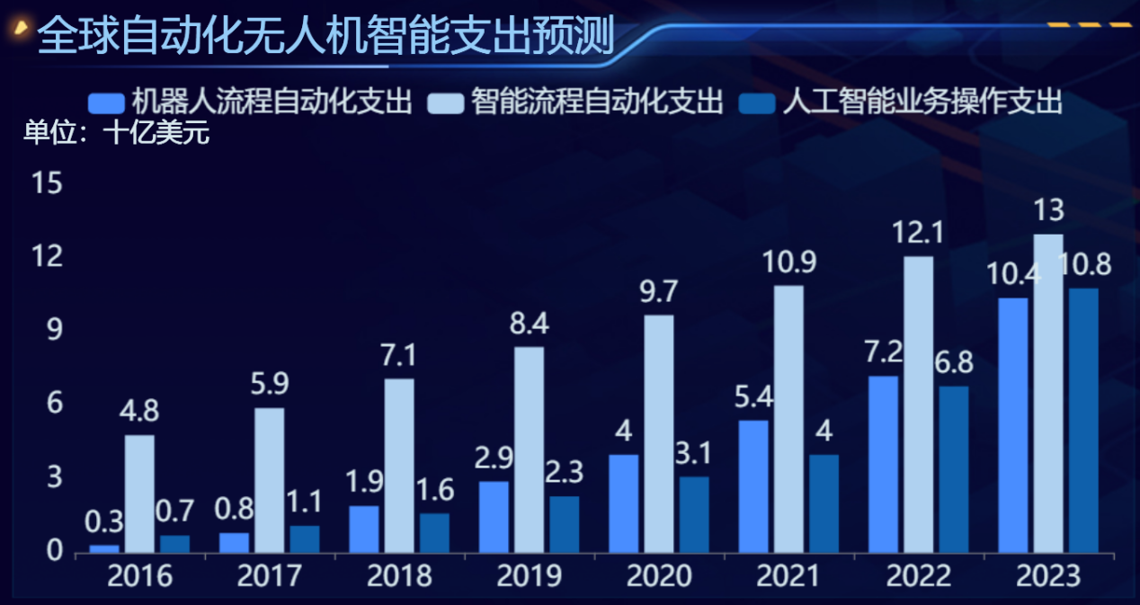 全球自动化无人机智能支出及预测分析-迪赛智慧数