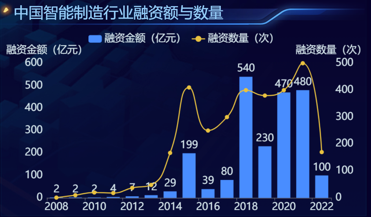 中国智能制造行业融资与数量-迪赛智慧数