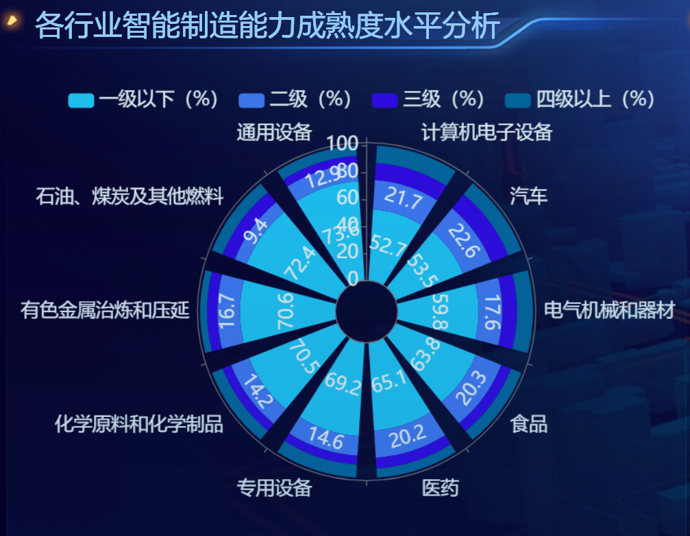 各行业智能制造能力成熟度水平分析-迪赛智慧数
