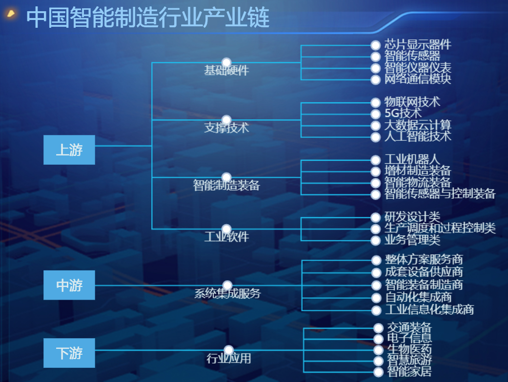 中国的智能制造产业链分析-迪赛智慧数