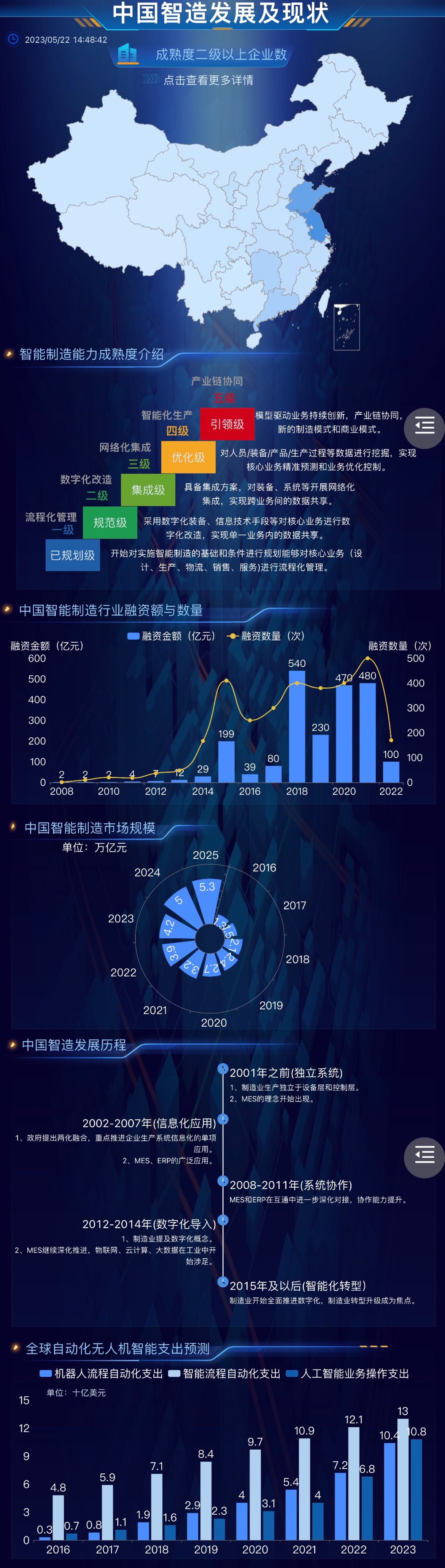 中国智能制造行业融资与数量-迪赛智慧数