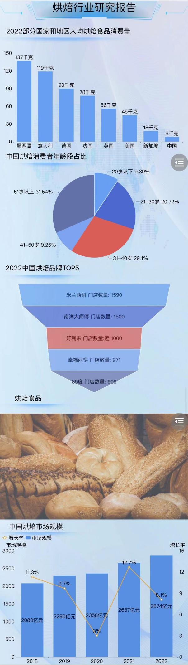 2022烘焙行业研究报告-迪赛智慧数