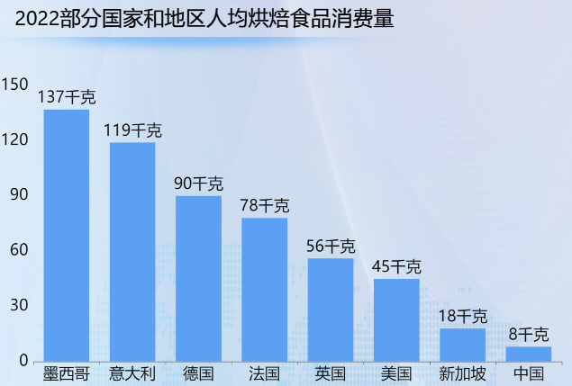 墨西哥的人均烘焙食品消费量最高-迪赛智慧数