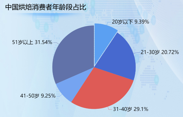 中国年龄段的烘焙消费者比例-迪赛智慧数