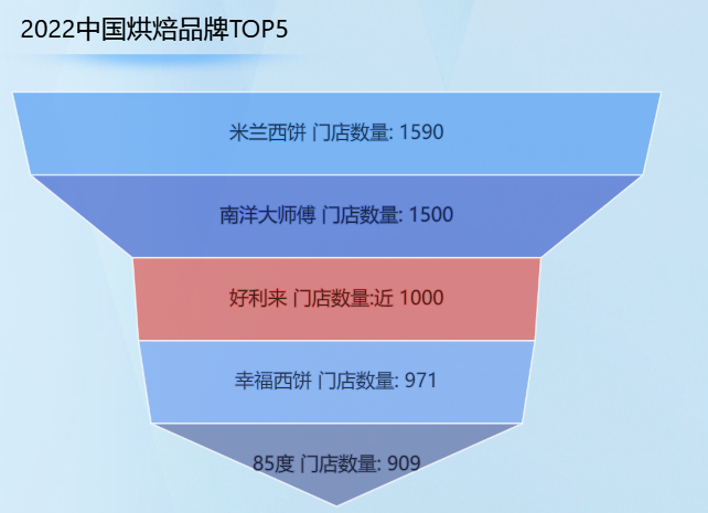 2022年中国烘焙品牌TOP5-迪赛智慧数