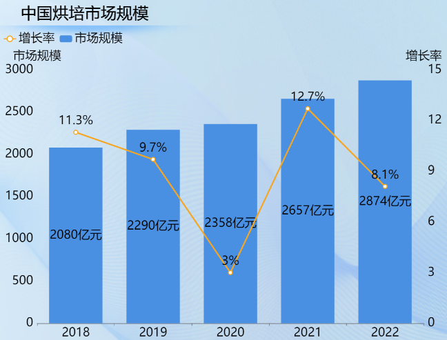 中国烘焙市场规模-迪赛智慧数