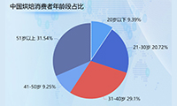 人均烘焙食品消费量分析-迪赛智慧数