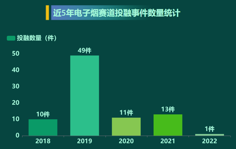 电子烟行业的投融事件-迪赛智慧数