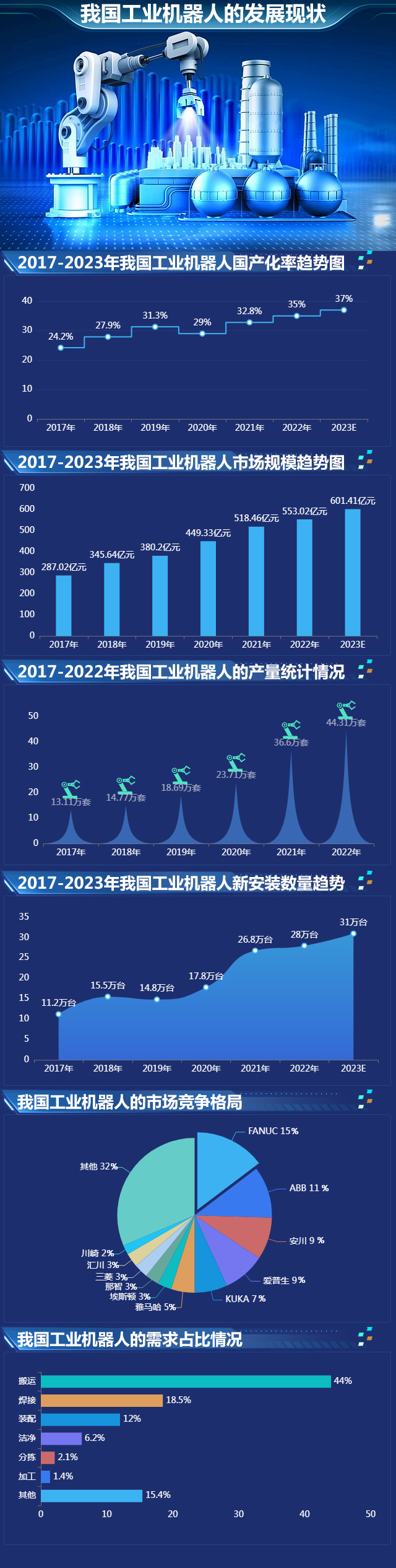 工业机器人发展现状-迪赛智慧数