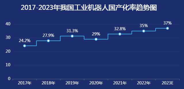 我国的工业机器人的国产化率-迪赛智慧数