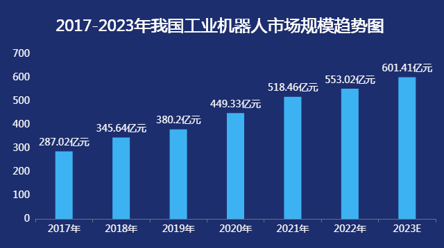 工业机器人市场规模趋势-迪赛智慧数