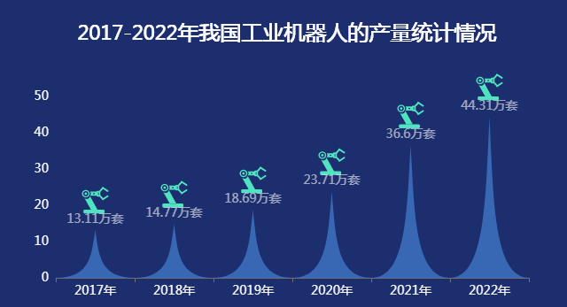 工业机器人的产量-迪赛智慧数