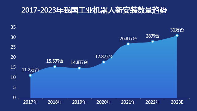 工业机器人安装量-迪赛智慧数