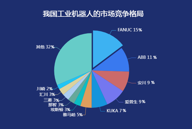 工业机器人市场的竞争-迪赛智慧数