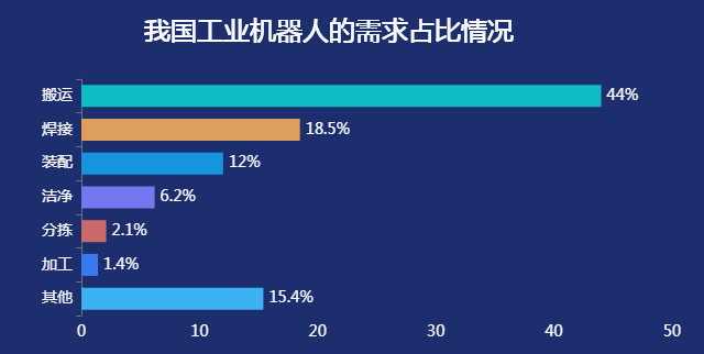 我国工业机器人需求的占比情况-迪赛智慧数