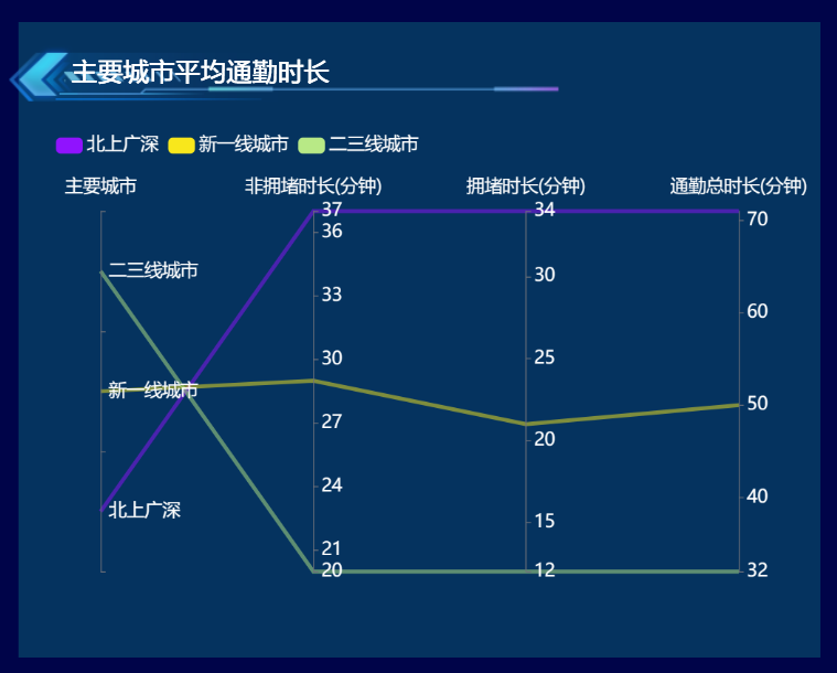 北上广深这些一线城市的非拥堵时间-迪赛智慧数