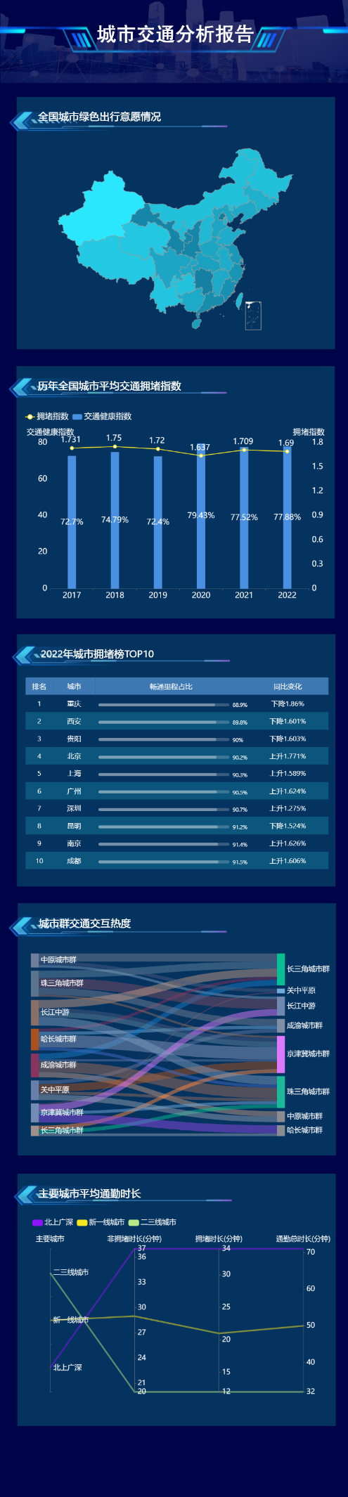 城市交通分析报告-迪赛智慧数