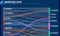 城市拥堵排名TOP10分析-迪赛智慧数