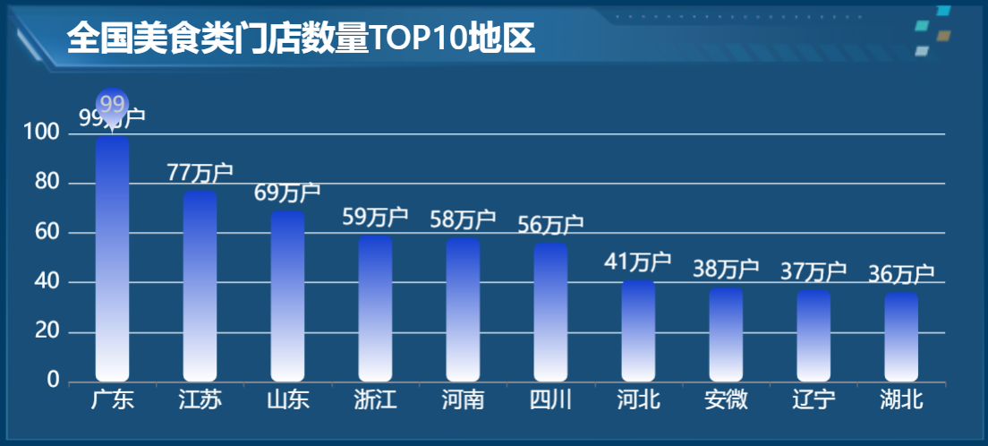 美食店数量TOP10-迪赛智慧数